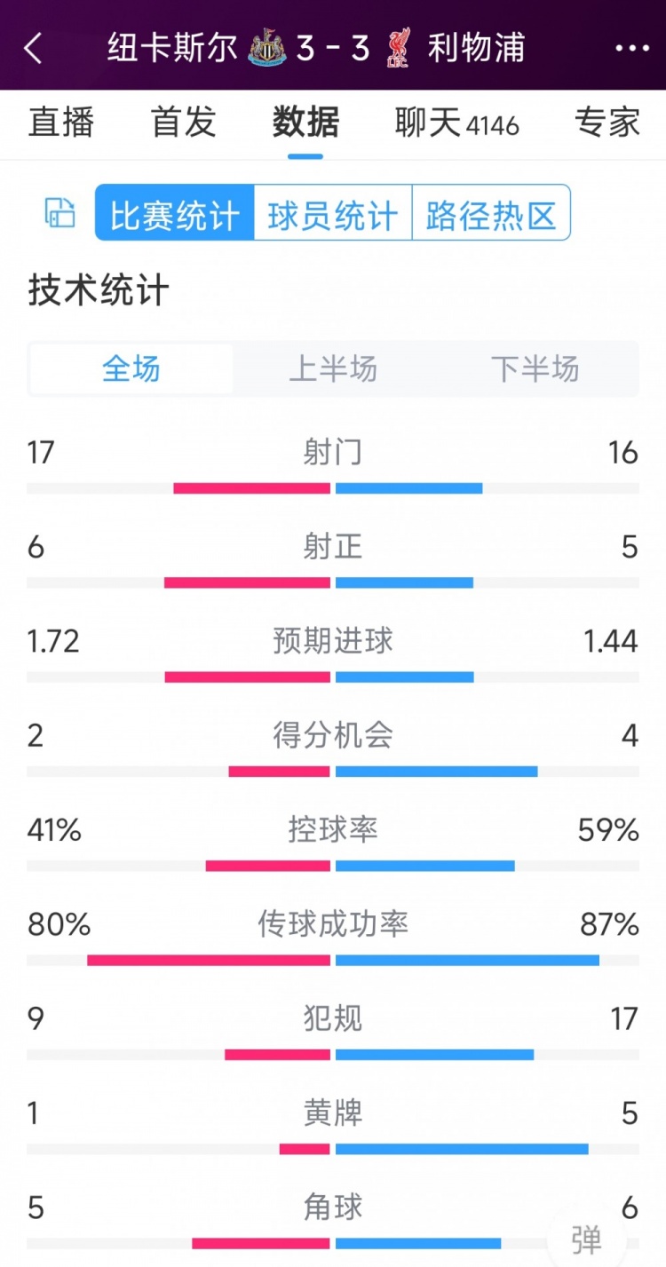 精彩刺激！利物浦3-3紐卡全場(chǎng)數(shù)據(jù)：射門16-17，射正5-6