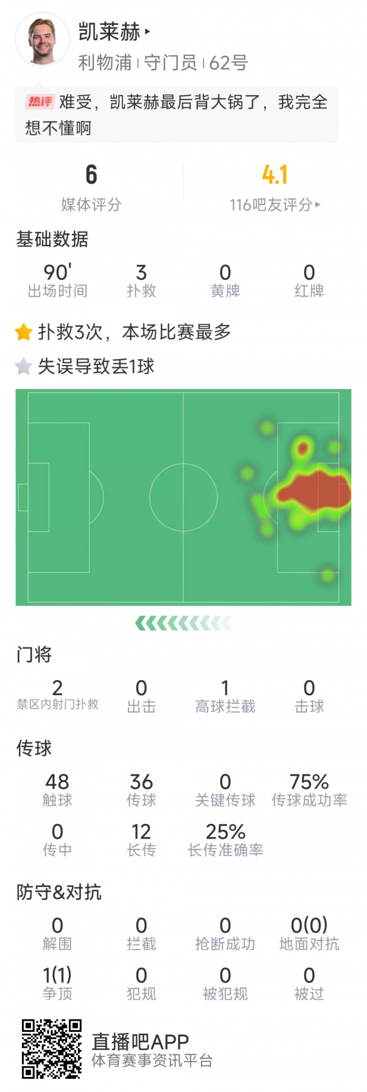 本場(chǎng)要背鍋，凱萊赫本場(chǎng)數(shù)據(jù)：3次撲救，判斷失誤導(dǎo)致被絕平
