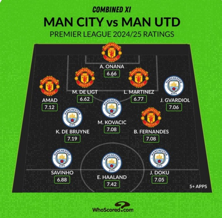 Whoscored列曼市雙雄本賽季評(píng)分最高陣：哈蘭德、B費(fèi)、奧納納在列