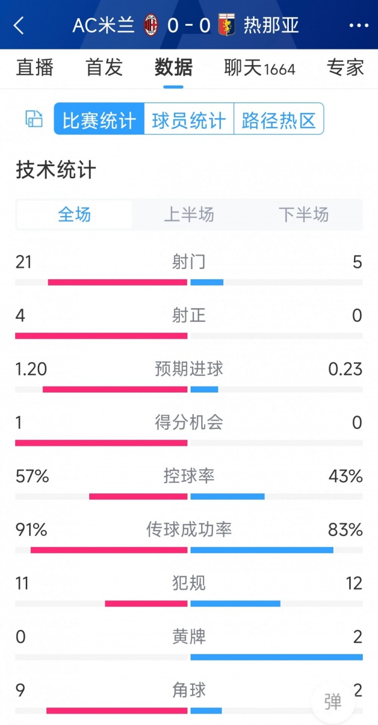 圍攻無果，AC米蘭0-0熱那亞全場數(shù)據(jù)：射門21-5，射正4-0