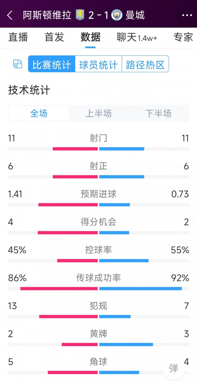 繼續(xù)下沉！曼城1-2維拉全場(chǎng)數(shù)據(jù)：射門11-11，射正6-6