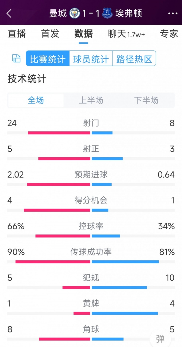 曼城1-1埃弗頓全場數(shù)據(jù)：射門24-8，射正5-3，得分機(jī)會4-1