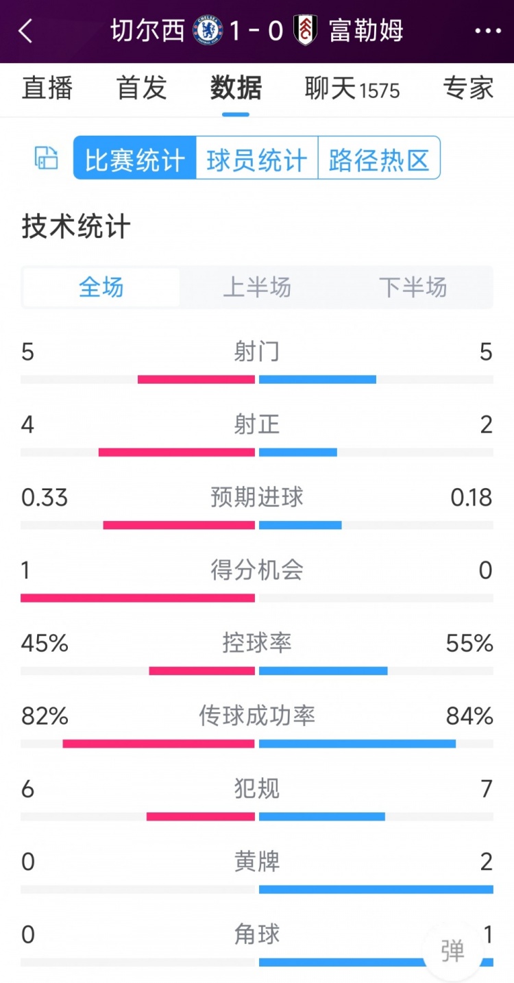 切爾西vs富勒姆半場數(shù)據(jù)：射門5-5，射正4-2，得分機(jī)會1-0