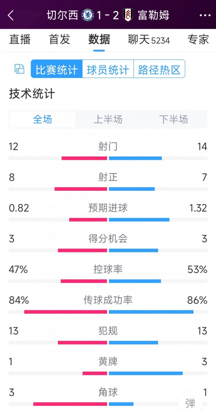 遭逆轉絕殺，切爾西1-2富勒姆全場數(shù)據(jù)：射門12-14，射正8-7